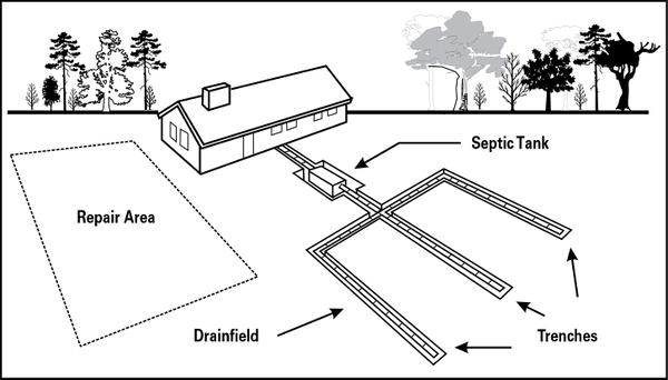 Thumbnail image for Septic Systems and Their Maintenance